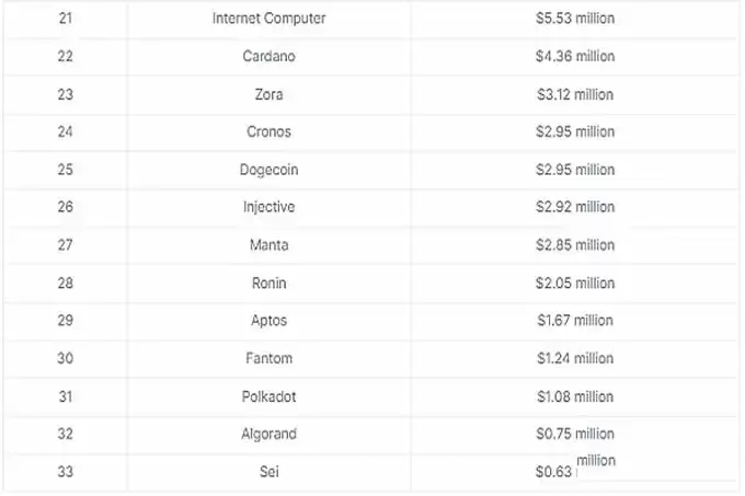 2025年哪些区块链赚到了最多的Gas费?