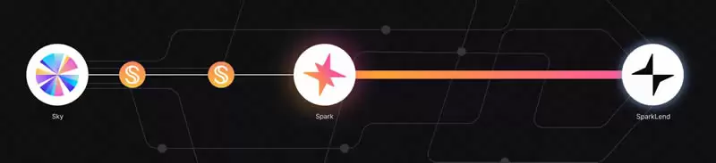 Spark Finance是什么?项目背景、优势特色及SPK代币经济学介绍