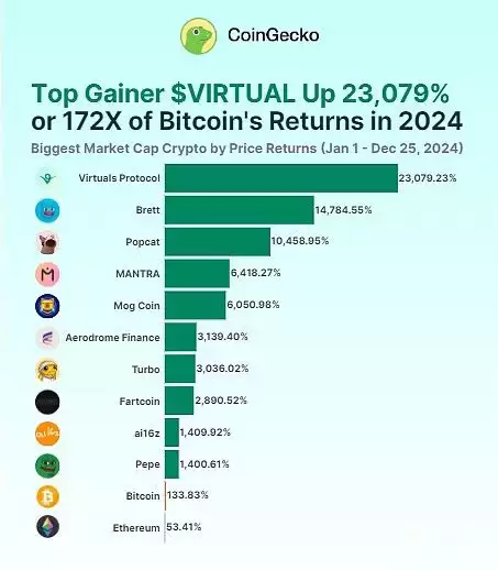 领涨2025加密市场的前二十 大代币排行榜