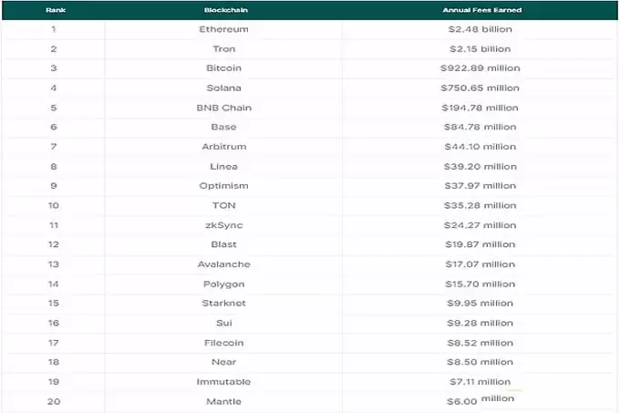 2025年哪些区块链赚到了最多的Gas费?