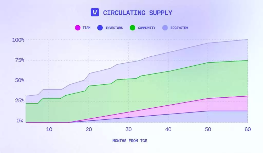 Vana币是什么?币安Launchpool第62期挖矿项目VANA币介绍