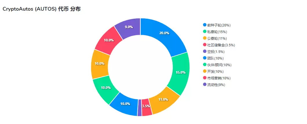 CryptoAutos(AUTOS)币是什么?前景如何?值得投资吗?