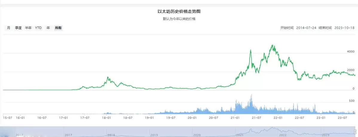 以太坊历史价格走势如何？历年以太坊价格走势盘点