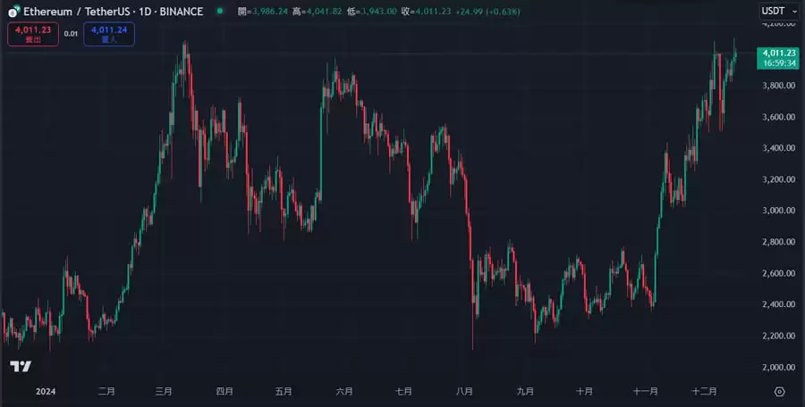 以太币(ETH)迟迟未破前高,本轮还有机会吗?