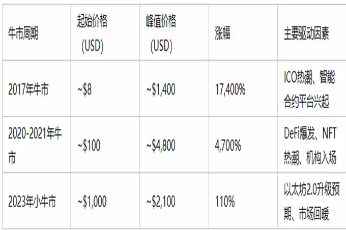 2025年以太坊价格能突破多少美金？以太坊价格预测
