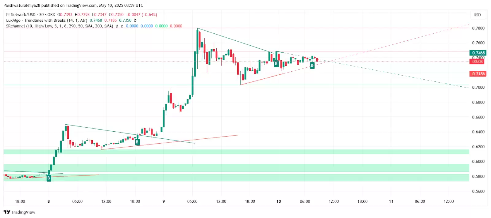 PI币价格预测:PI币上线币安后能涨到多高?