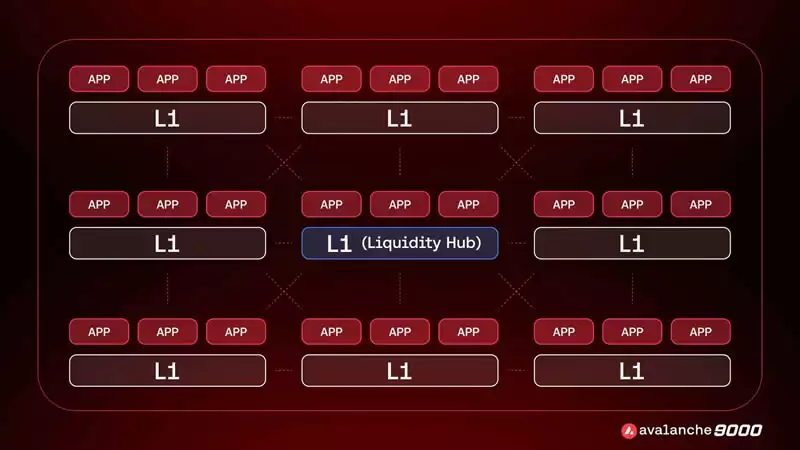 Avalanche雪崩链是什么？和AVAX币有什么关系？AVAX币怎么买？