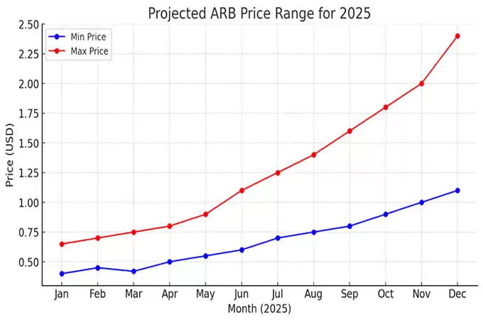 什么是仲裁(ARB)?Arbitrum (ARB)2025 年价格预测