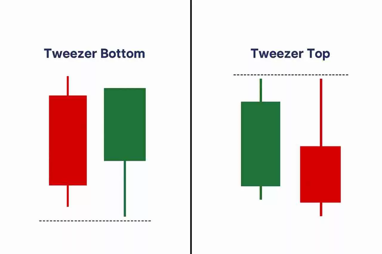 币圈镊子顶部和镊子底部形态是什么?如何使用它们识别加密货币的逆转信号?