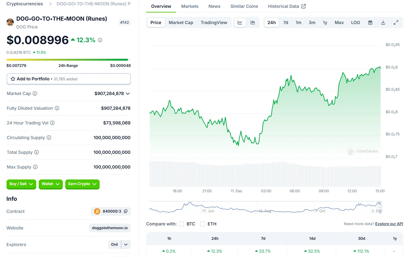 PEPE暴涨百亿后,有望冲击百亿市值的动物系Meme有哪些?