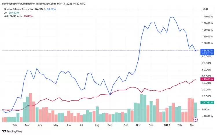 市场动荡下黄金与比特币谁是最佳避险选择？黄金与比特币对比介绍