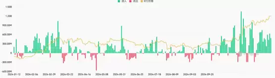 DeFi和DePIN热度到来 BTC或将继续向上突破