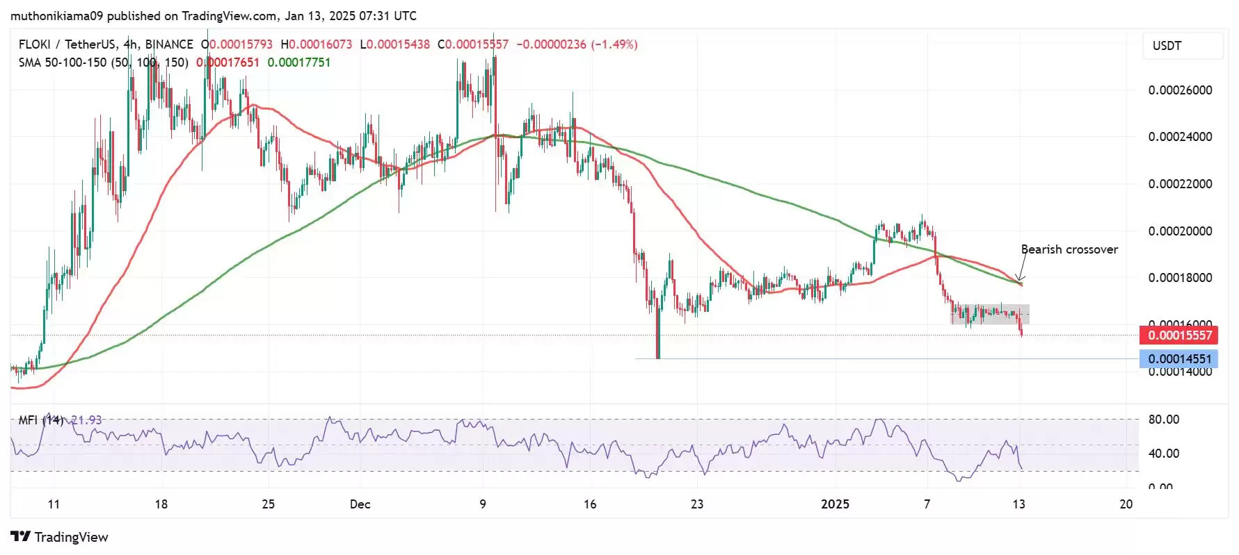 FLOKI币价格预测分析:价格进入长期下降趋势(2025-2030年)