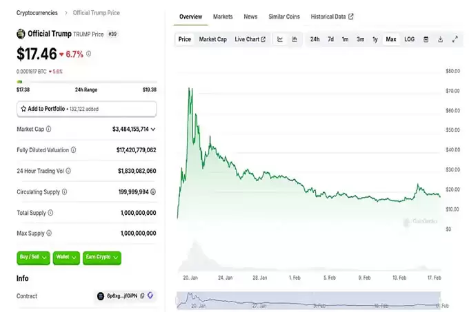 TRUMP 吸引来的圈外炒币玩家,现在还赚钱吗?