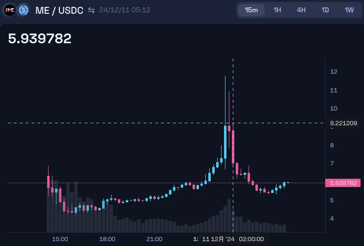 Magic Eden(ME)币还能涨到10U吗?为什么?