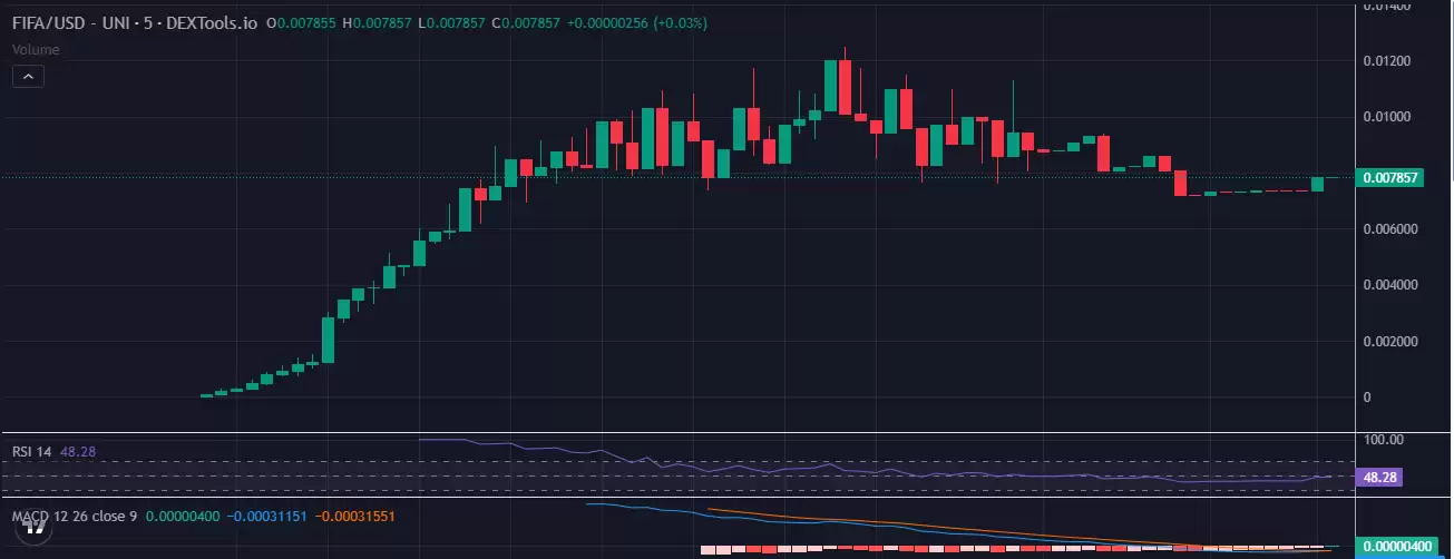 FIFA 加密货币价格预测