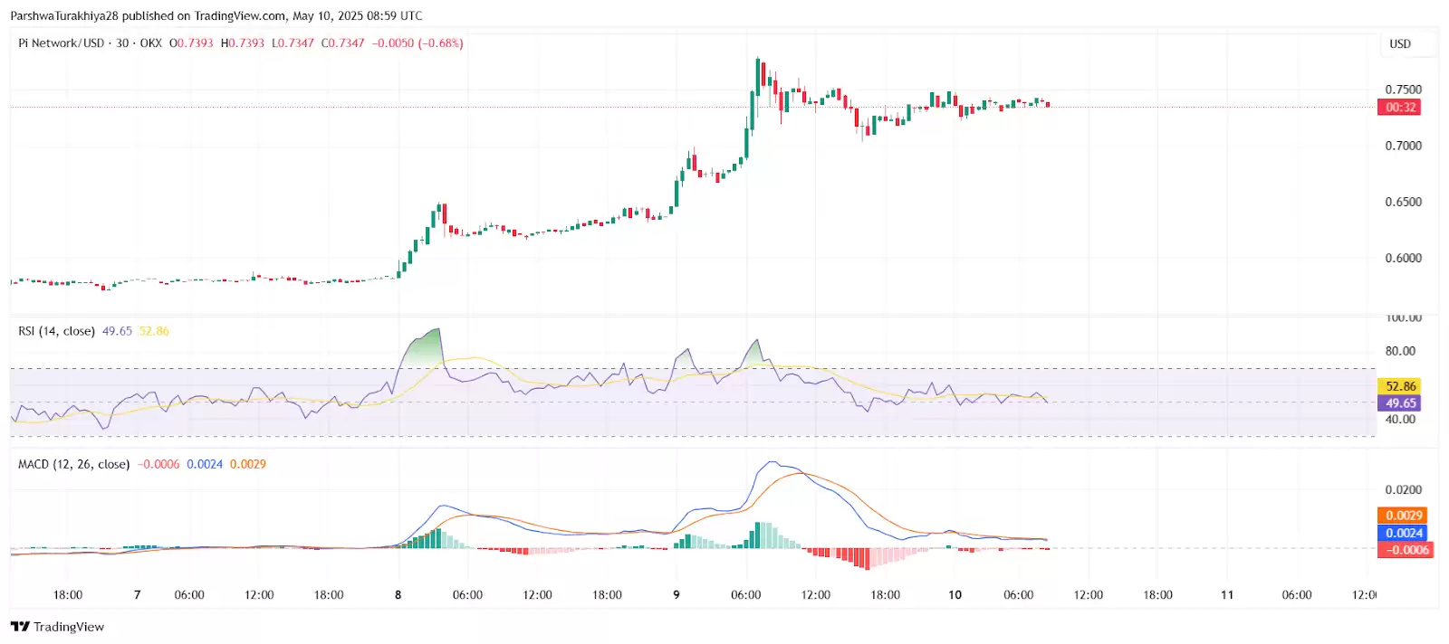 什么是Pi币价格预测？Pi币是机会还是风险？亚洲人还喜欢买什么百倍币？