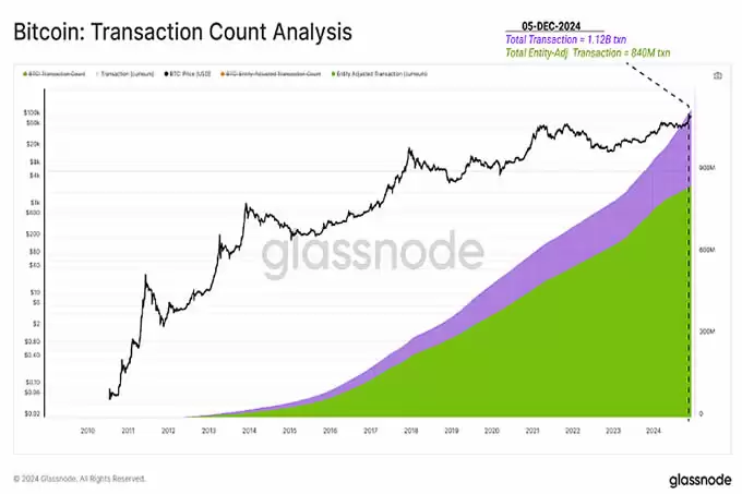 从创世区块到突破10万美元,比特币网络及其经济基础的演变历程