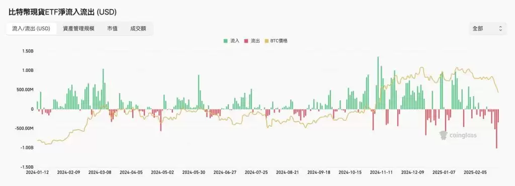 比特币价格技术分析:ETF资金失血,BTC下探寻底7万美元？