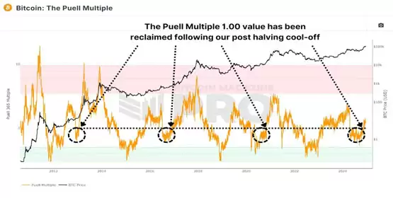 一文搞清楚我们处于比特币周期的哪个阶段