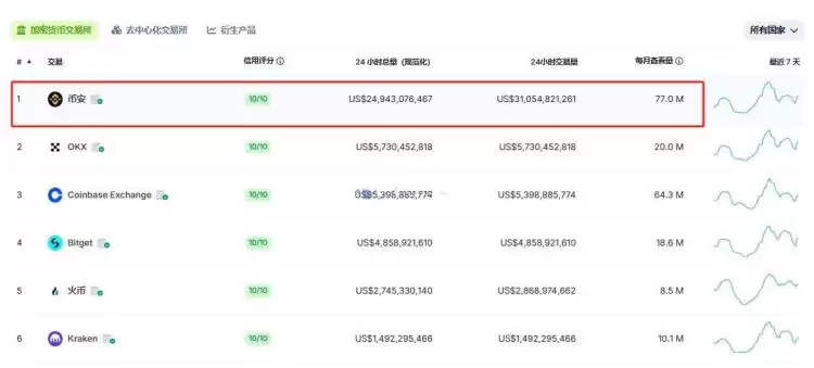 虚拟币哪个交易所用的人最多?最好用?