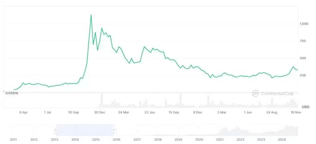 为什么比特币能大涨超过10000%？比特币十年历史价格走势分析