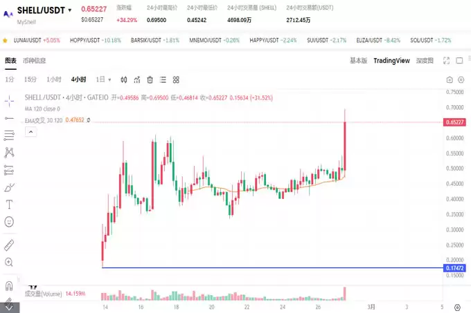 币安宣布上线Myshell:代币SHELL两周暴涨218%,现在还能入手吗?