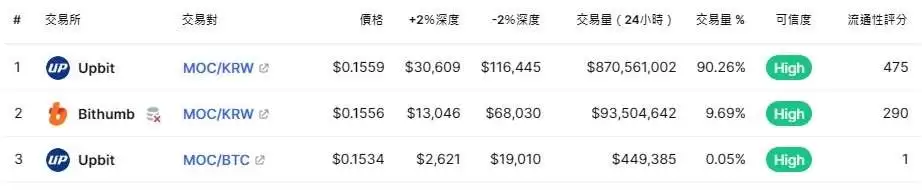 Moss Coin(MOC)币是什么?MOC币价分析及未来价格预测