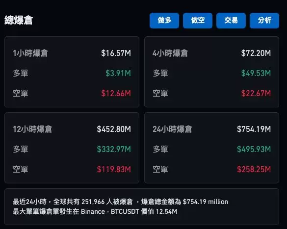 全球25万人爆仓!川普上任比特币大跌,分析师揭比特币关键支撑位