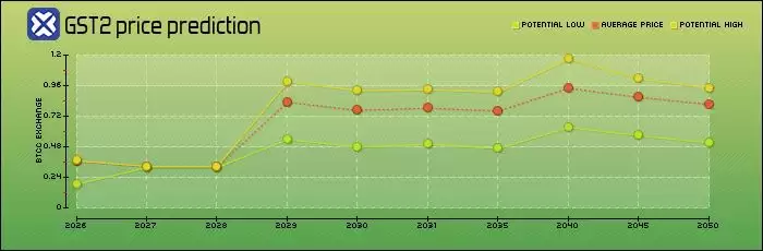 GST币是什么？如何在STEPN中赚取GST币？2025-2050年GST价格预测