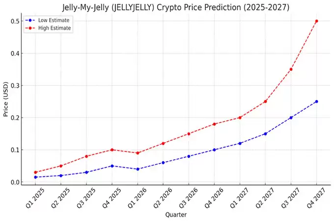 Jelly-My-Jelly硬币价格预测:JELLYJELLY能达到1美元吗?