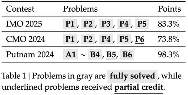 V4还没来 DeepSeekMath-V2数学模型来了：IMO奥赛金牌水平