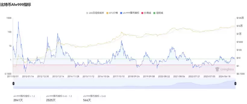 15个常用的币圈逃顶指标技术分析