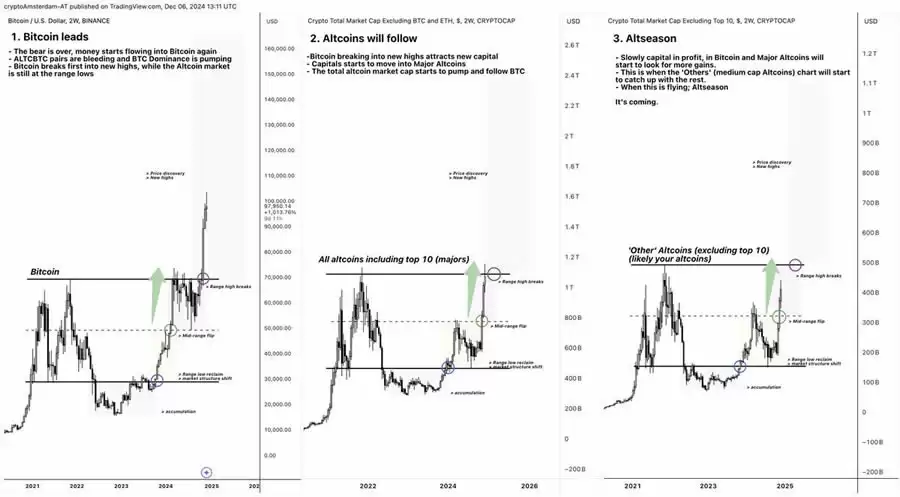 山寨季投资指南:6大建仓策略与关键市场信号