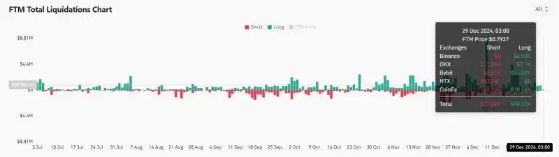 FTM币价格上涨趋势已现?市场情绪看好是否预示着未来看涨?