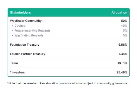 什么是Wayfinder？PROMPT代币经济以及空投交互教程
