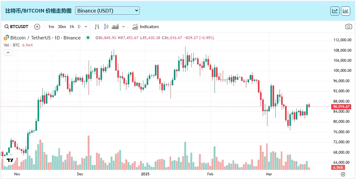 比特币牛市还未结束,目标16万美元,贝莱德重新定义比特币