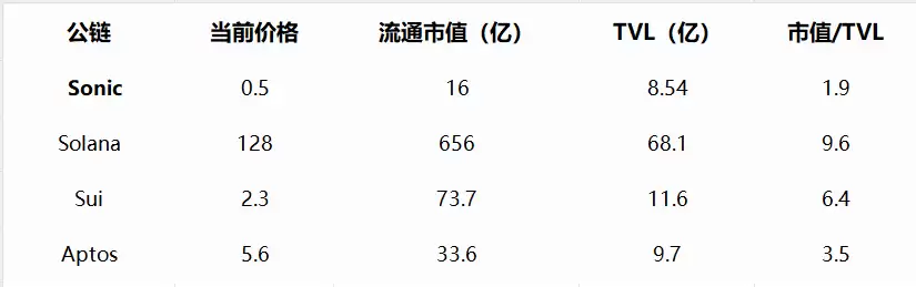 Sonic DeFi 生态爆发:USDC巨鲸入场、TVL逆势狂飙83%,代币S还能涨几倍？