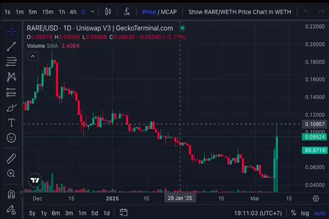 SuperRare （RARE） 价格飙升:是什么推动了上涨,它会持续下去吗？