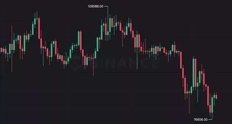 比特币触底没?分析师:本周须突破89,000,否则BTC恐二次下探7万