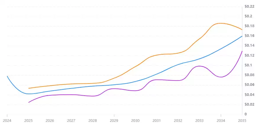Swan Chain(SWAN)币是什么？SWAN币2025-2030年价格预测