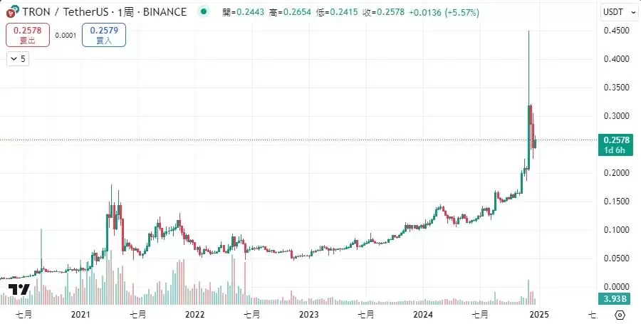 TRON(TRX)币是什么?创办人孙宇晨与TRX币的未来潜力