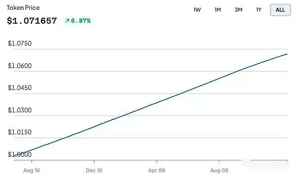 USUAL币是什么?Usual超高收益来自哪里?
