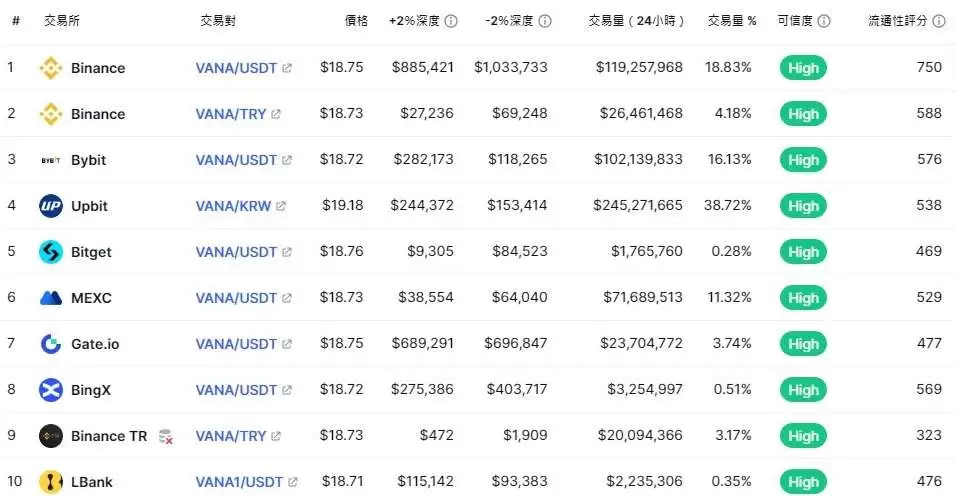 Vana币是什么?币安Launchpool第62期挖矿项目VANA币介绍
