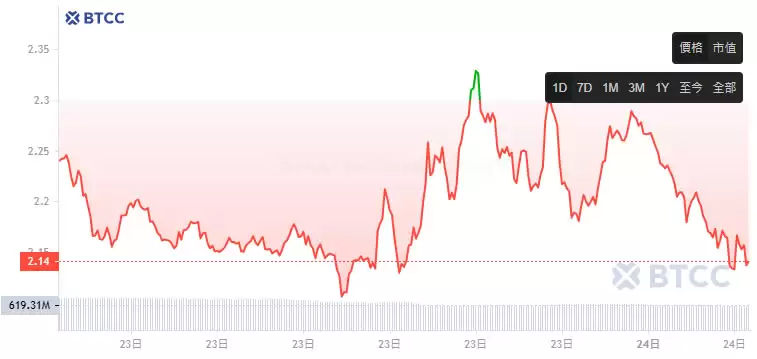 Worldcoin(WLD)价格预测2025-2050:世界币是一项好的投资吗？