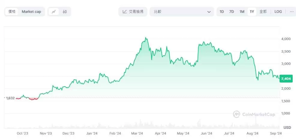 以太币未来价格如何？ETH会涨到多少？2025-2050以太币价格预测