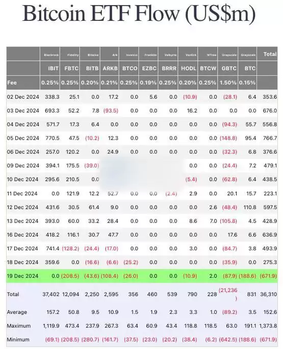 大失血!比特币现货ETF单日净流出6.7亿美元 创上市以来之最