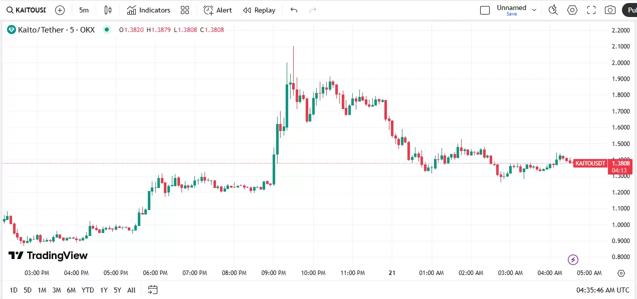 KAITO币价格预测:KAITO币能达到200美元吗?(2025-2035)
