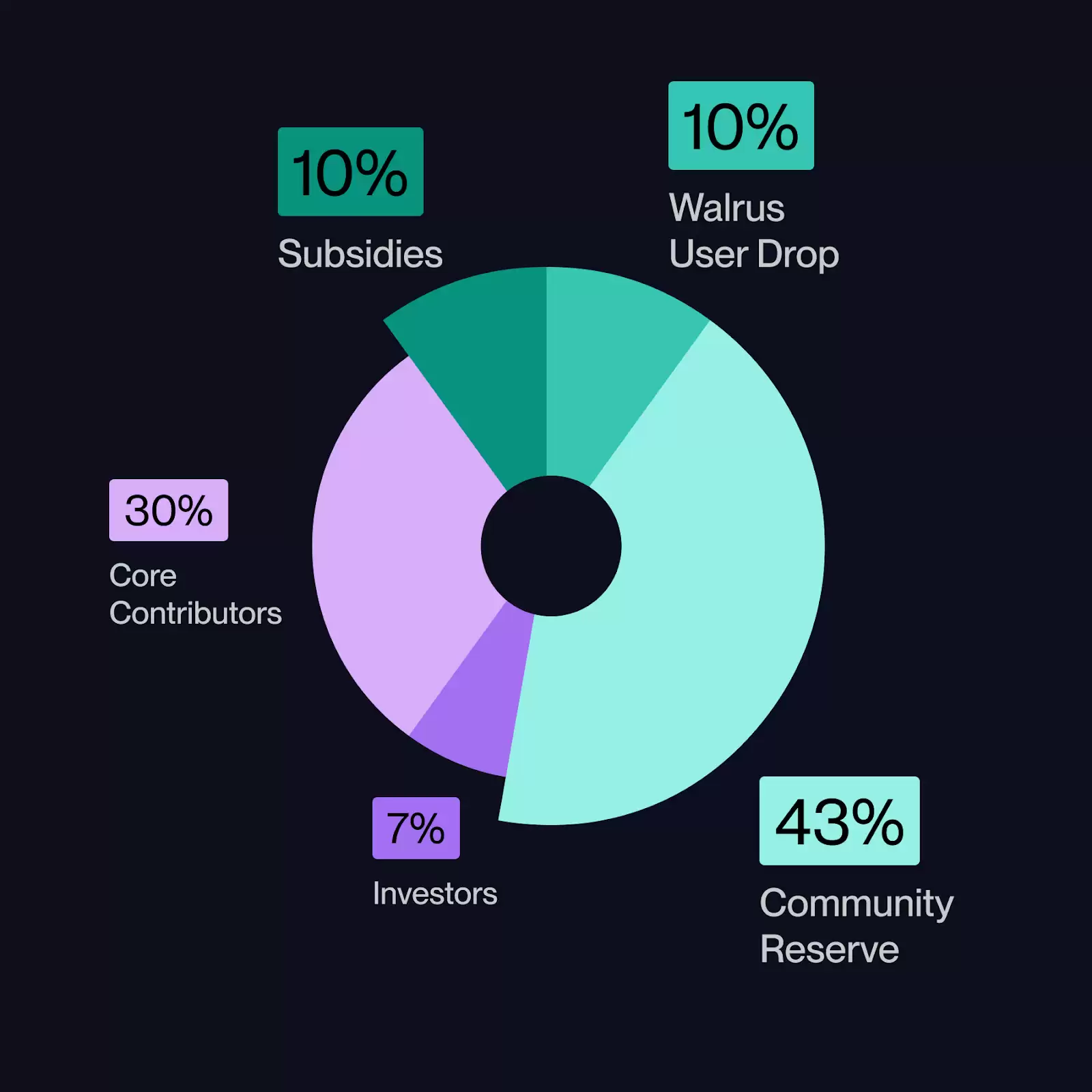 Walrus(WAL)融资1.4亿成SUI生态存储新星,代币上线后的布局前景如何?