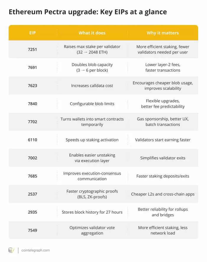 什么是Pectra 升级？以太坊Pectra升级亮点、是好是坏？